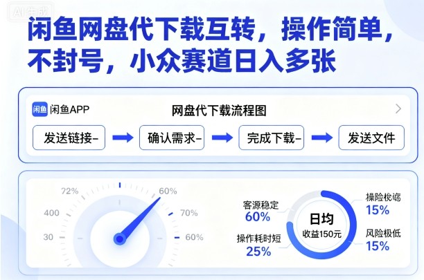 闲鱼网盘代下载互转，操作简单，不封号，小众赛道日入多张-藏宝阁