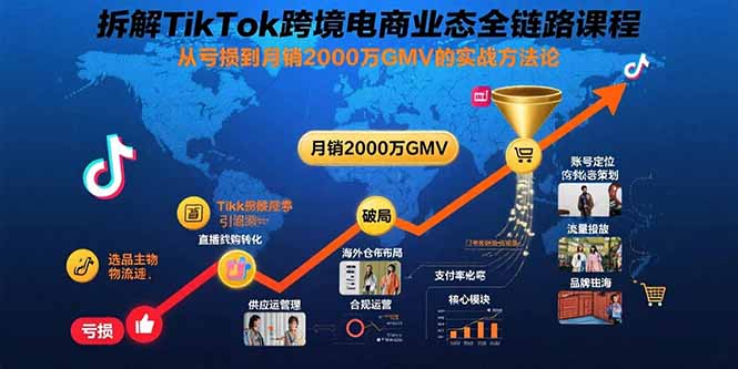 拆解TikTok跨境电商业态全链路课程：从亏损到月销2000万GMV的实战方法论-藏宝阁