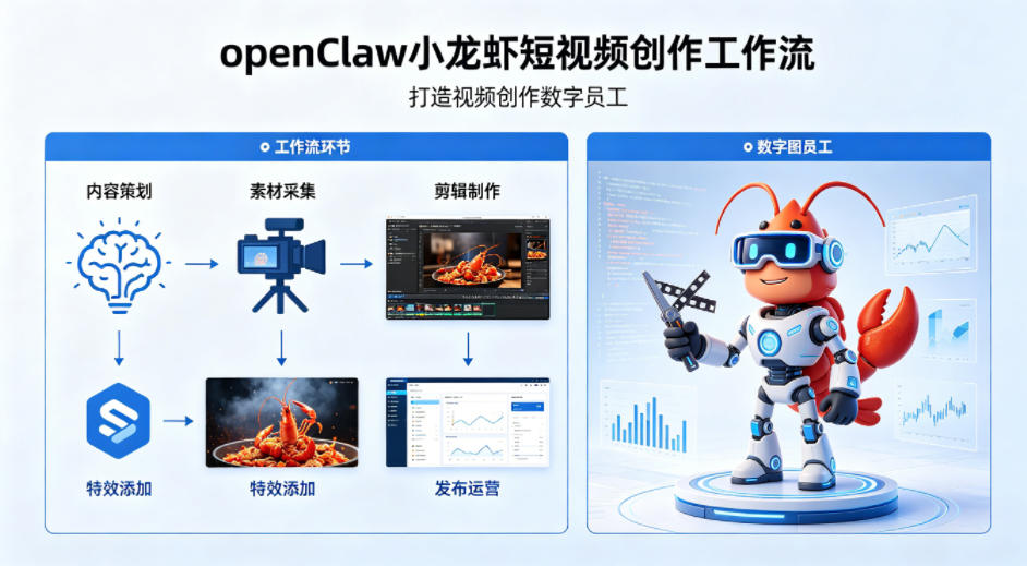 openClaw小龙虾搭建短视频创作工作流，打造视频创作数字员工-藏宝阁