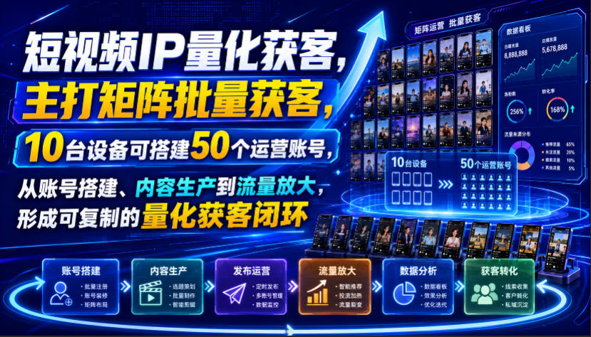 短视频IP量化获客，主打矩阵批量获客，10台设备可搭建50个运营账号，从账号搭建、内容生产到流量放大，形成可复制的量化获客闭环-藏宝阁