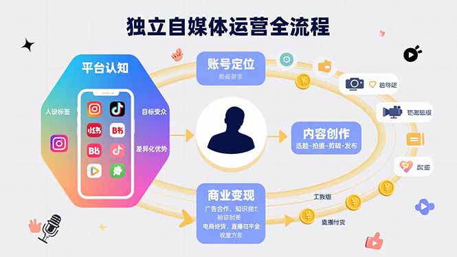 独立自媒体运营的全流程，从平台认知、账号定位、内容创作到商业变现-藏宝阁