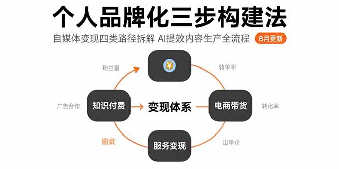 个人品牌化三步构建法-8月：自媒体变现四类路径拆解 AI提效内容生产全流程-藏宝阁